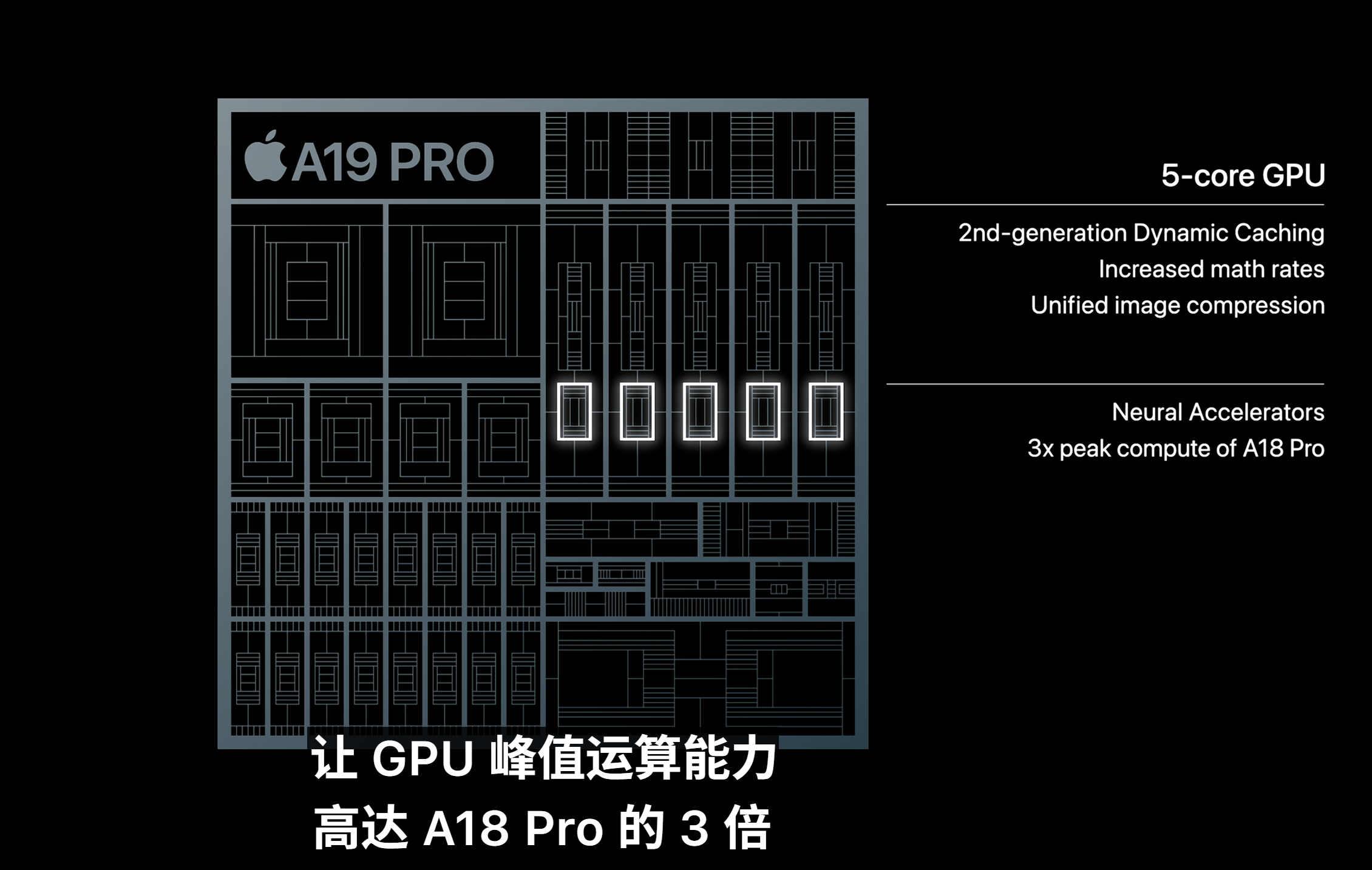 苹果发布会 A19 Pro GPU 性能提升 3 倍！iPhone 可以和 Ma