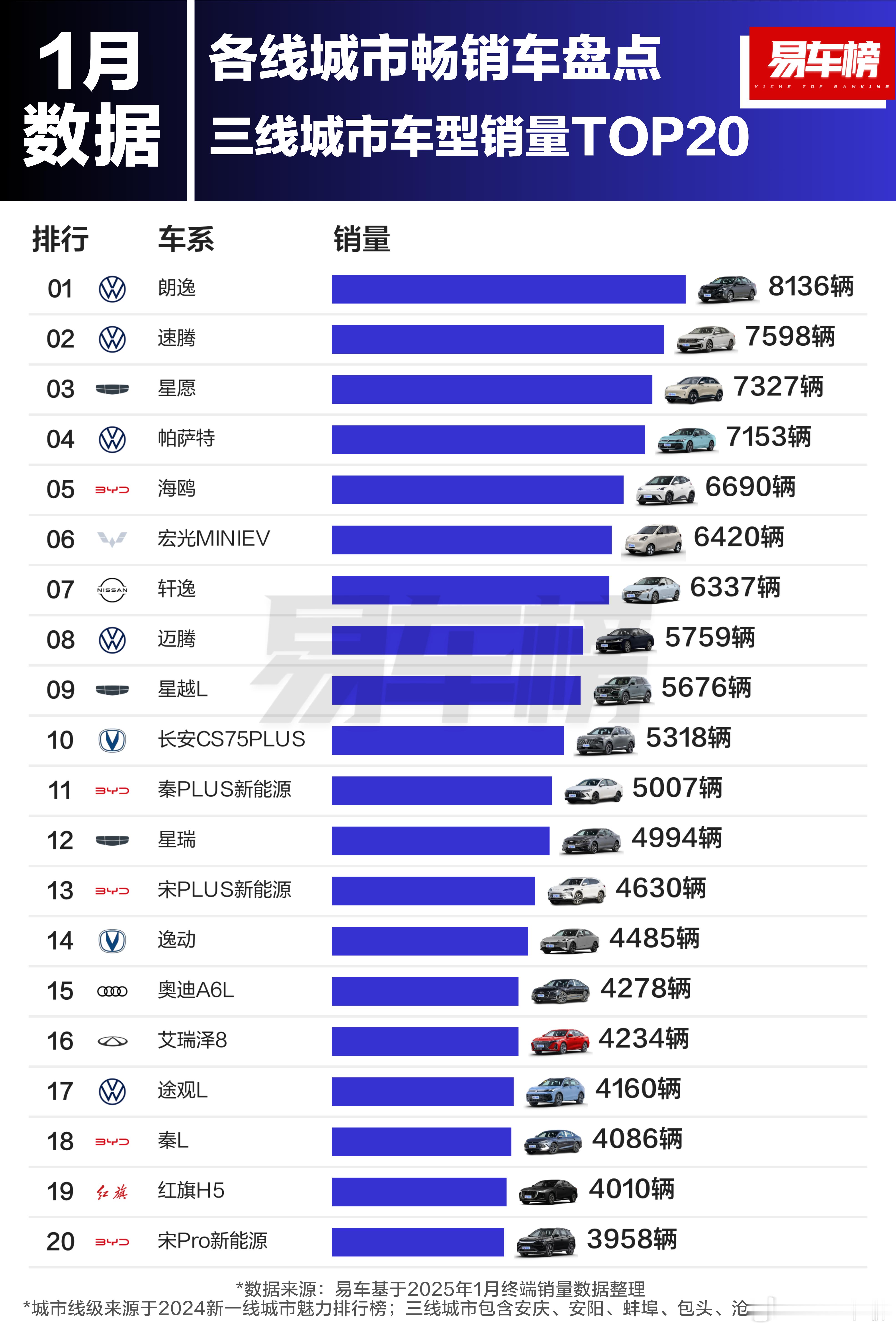 三四线城市里面，还是愿意买油车的人居多，朗逸还是销量NO.1。 