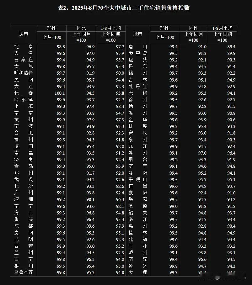 2025年8月份70个大中城市商品住宅销售价格刚刚出炉，北京蝉联二手住宅跌幅榜第