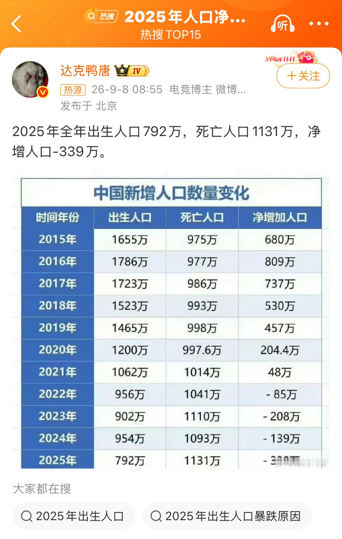 原来经济上行的时候，人口是不断增长的。2025年人口净减339万 ​​​
