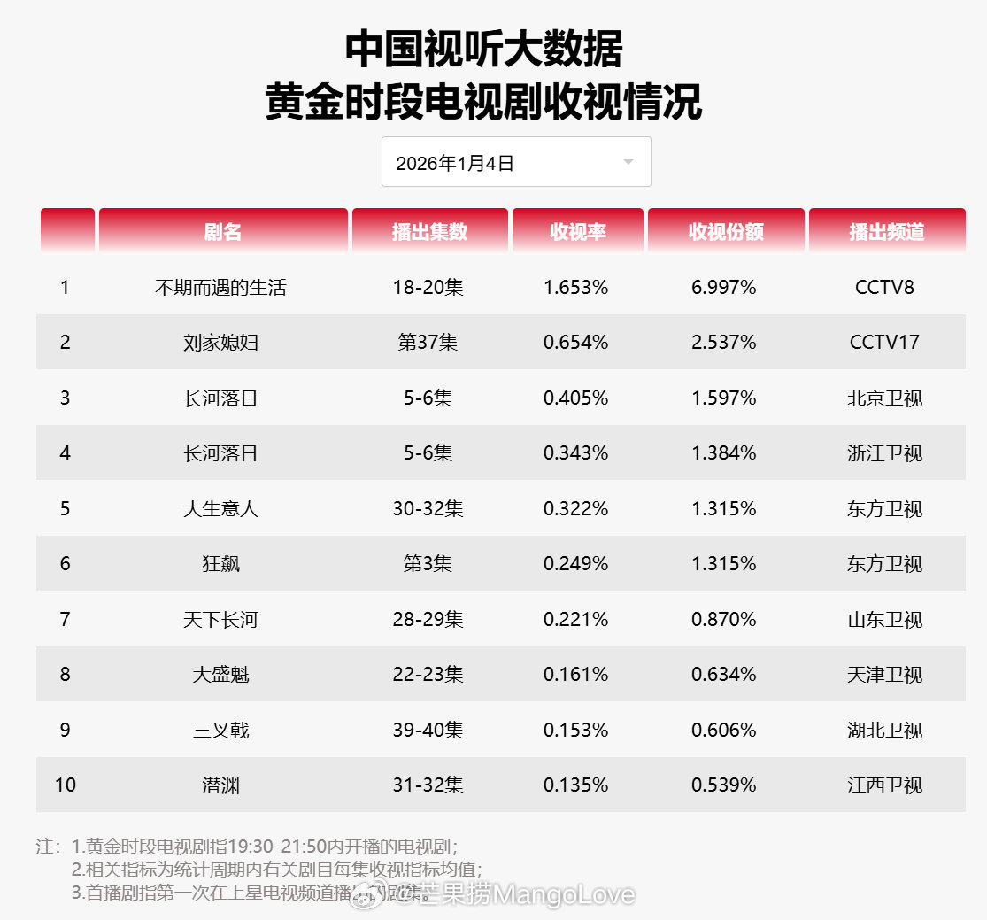 2026年01月04日中国视听大数据CVB黄金档电视剧收视率日榜TOP101 不