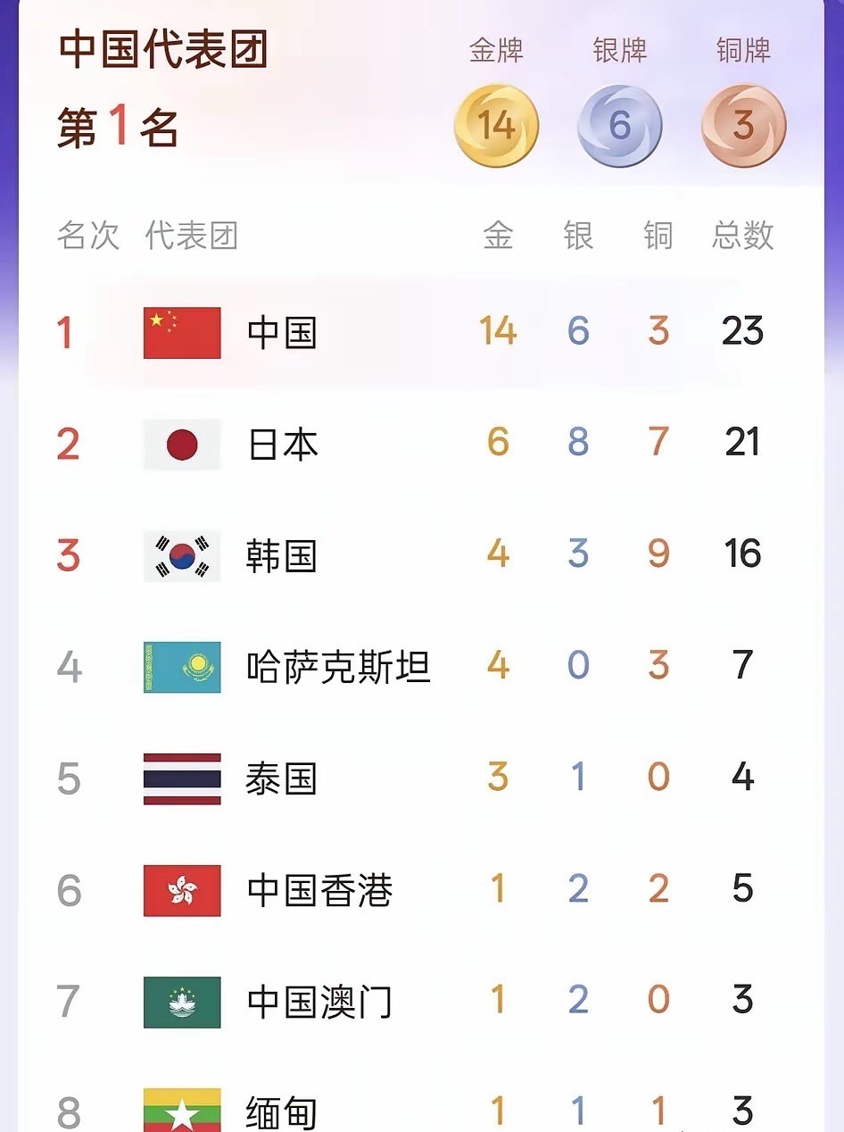 中国亚运金牌遥遥领先，日本韩国紧随身后，中国香港、中国澳门都有金牌进账。第一名，