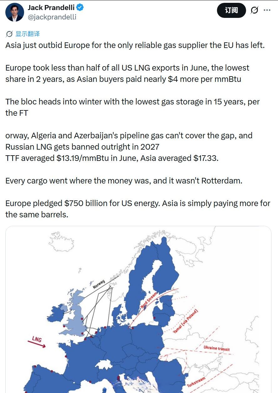 由于欧盟国家出价太低，美国天然气的大部分出口份额都被亚洲国家买走了，所谓7500