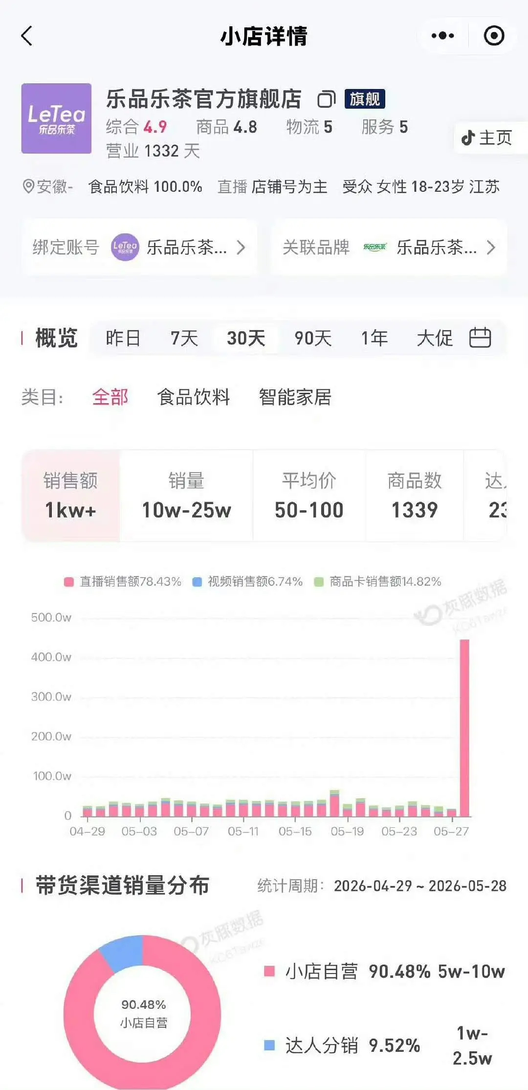 家露消费号召力就这样强，官宣后破个千万已是常态 