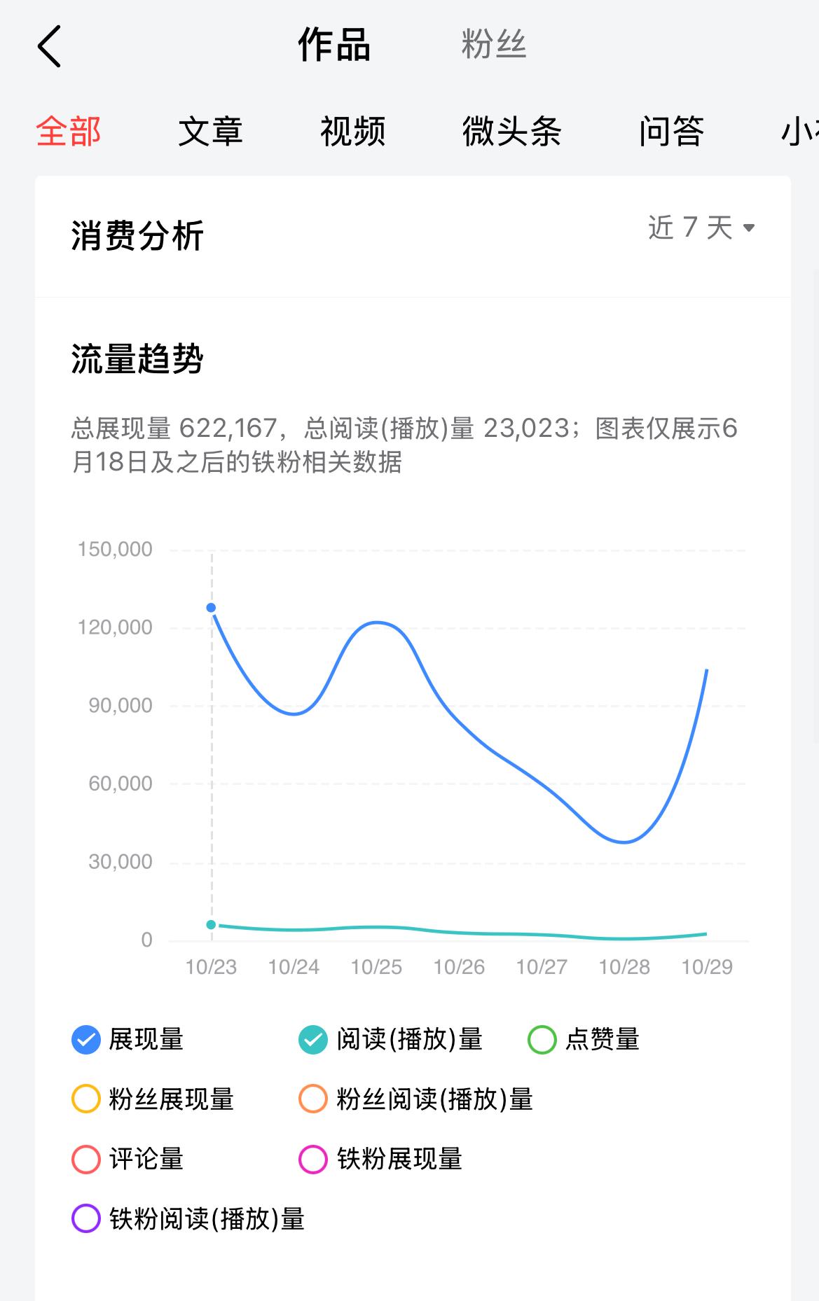 分享我这周有趣的事：数据那叫一个起伏不定[我想静静]