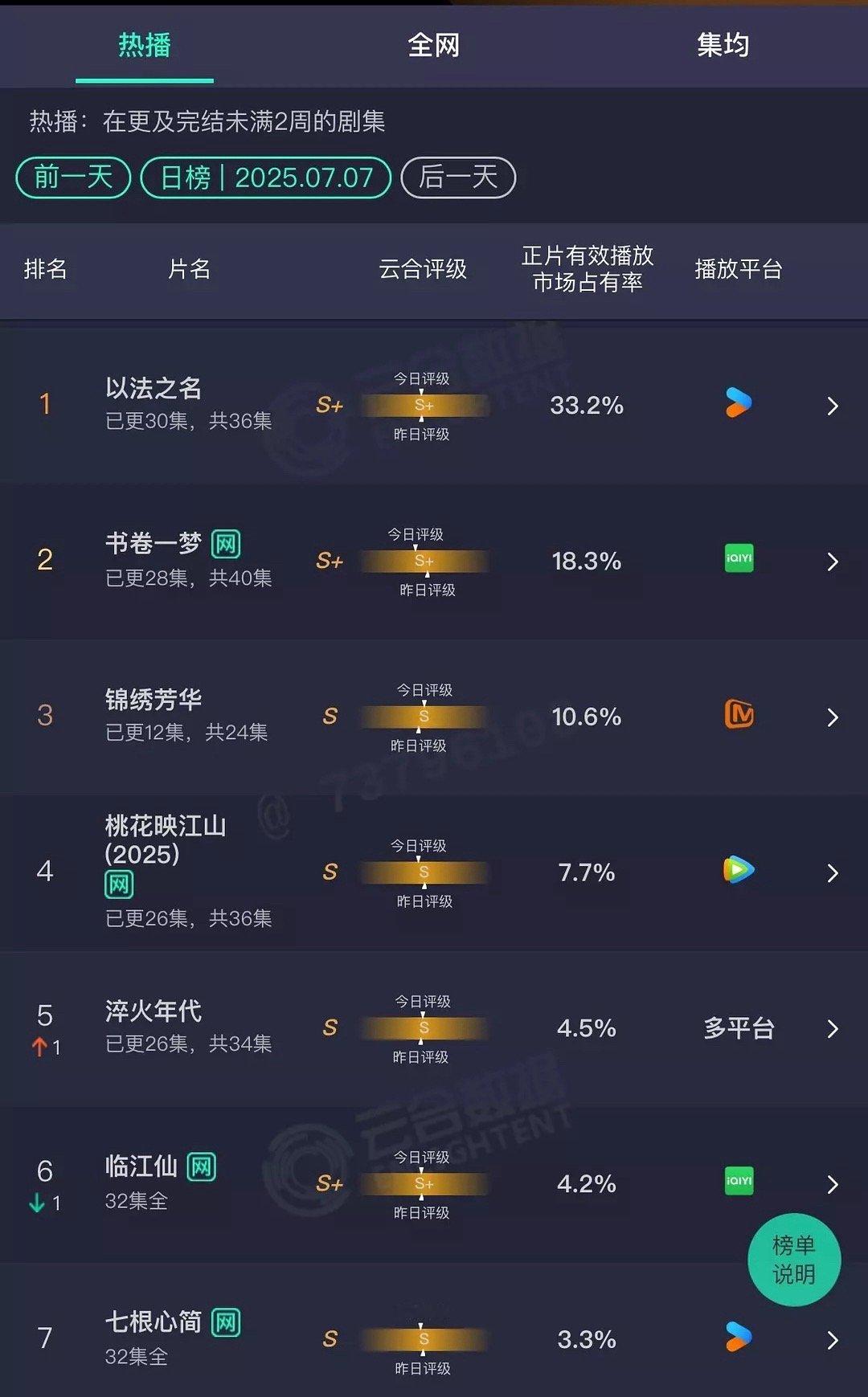 今日云合锦绣芳华昨晚断更  占比10.6% 没降多少以法之名云合占比都达到33.