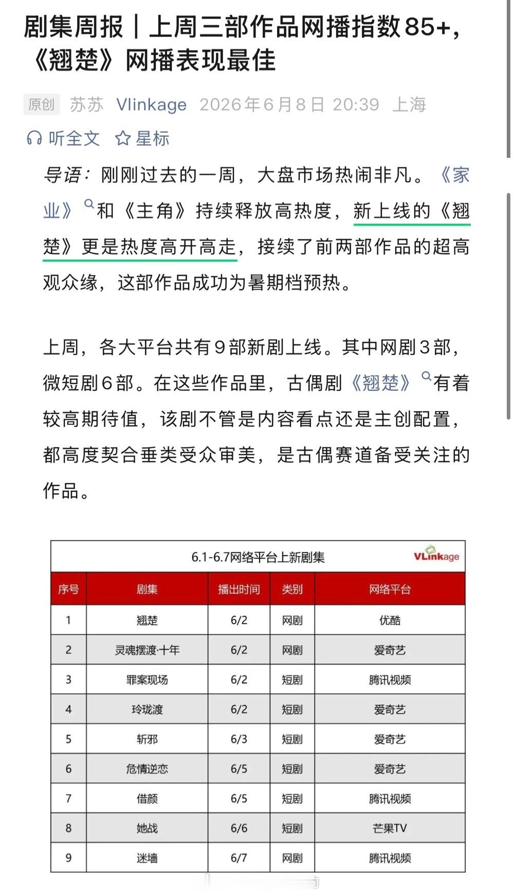 V榜认证《翘楚》热度高开高走，近期网播表现最佳一周剧集网络播放指数拿下TOP1周