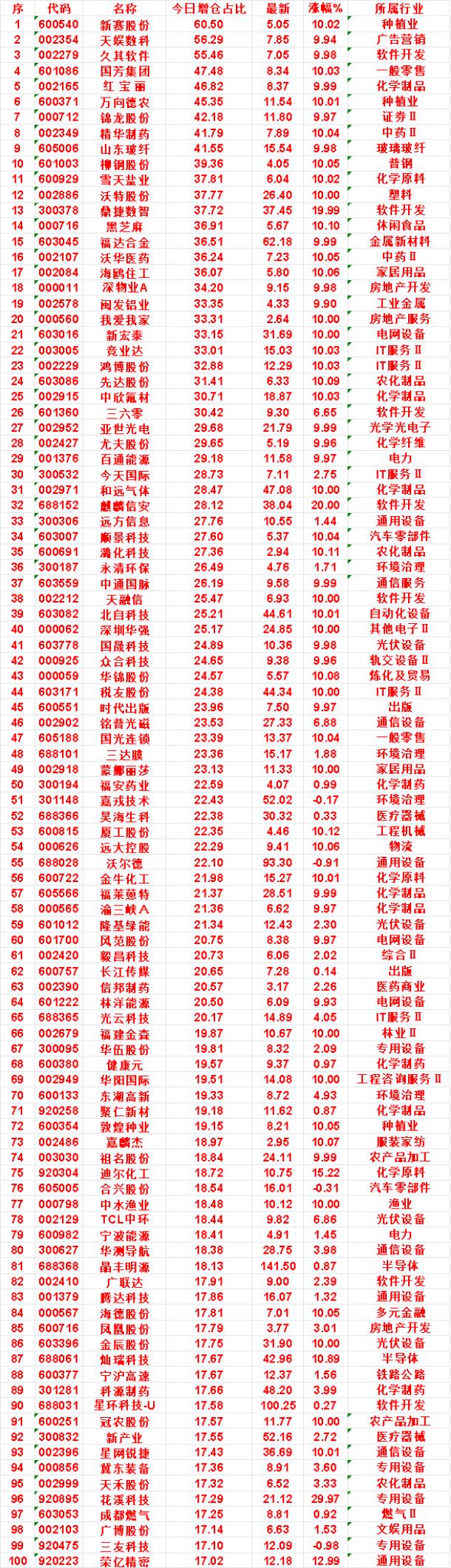 8月28日，增仓占比最多的名单汇总一览

新赛股份：今日增仓占比 60.50%，