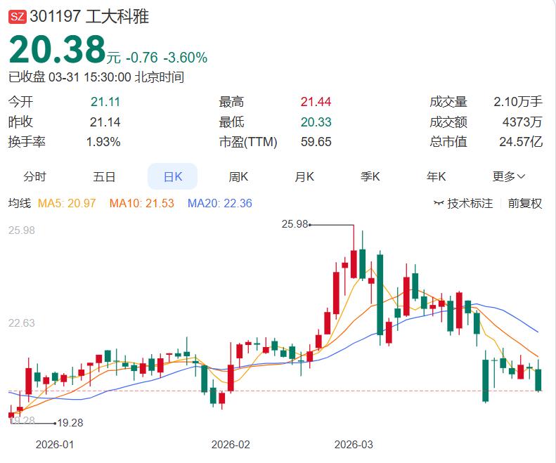 利空：清仓式减持

今晚，工大科雅发布公告，持股5%以上股东中国电子系统技术有限