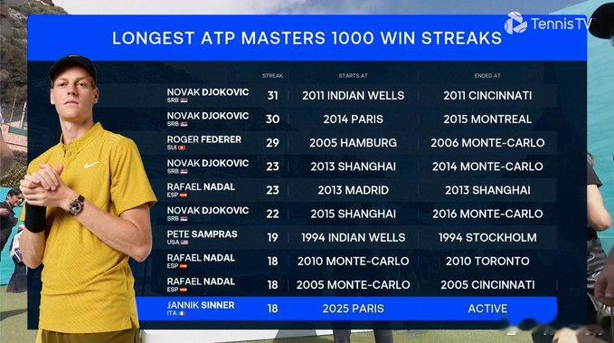 蒙特卡洛大师赛第三轮辛纳vs马哈奇比赛进行中。目前辛纳在大师赛已经18连胜，排在