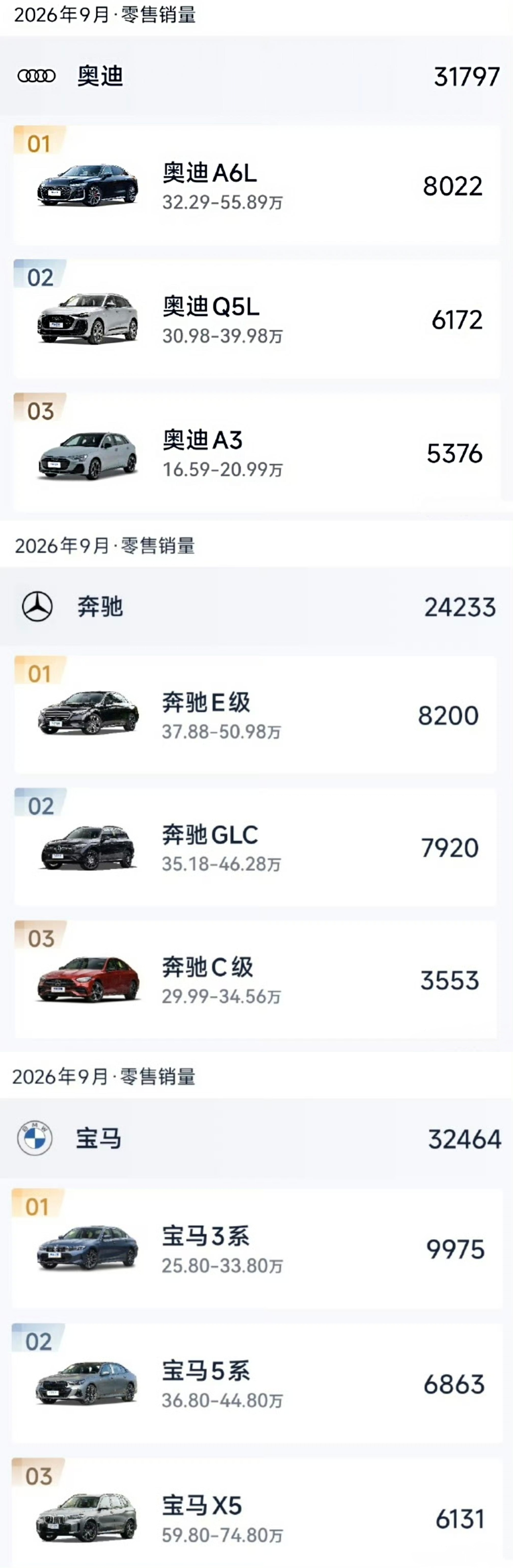9月BBA无一车型零售过万在新势力的围剿下，BBA不仅仅是产品不够能打，品牌光环