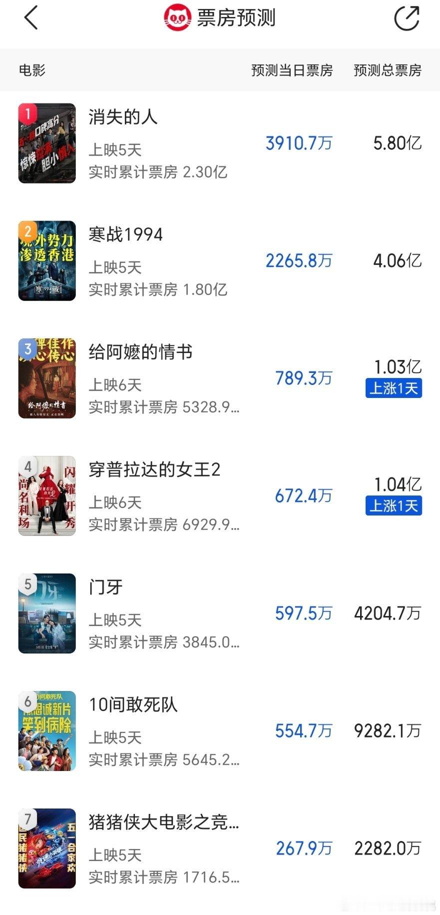 哇，阿嬷的情书预测破亿啦，这是真口碑反馈在票房了 