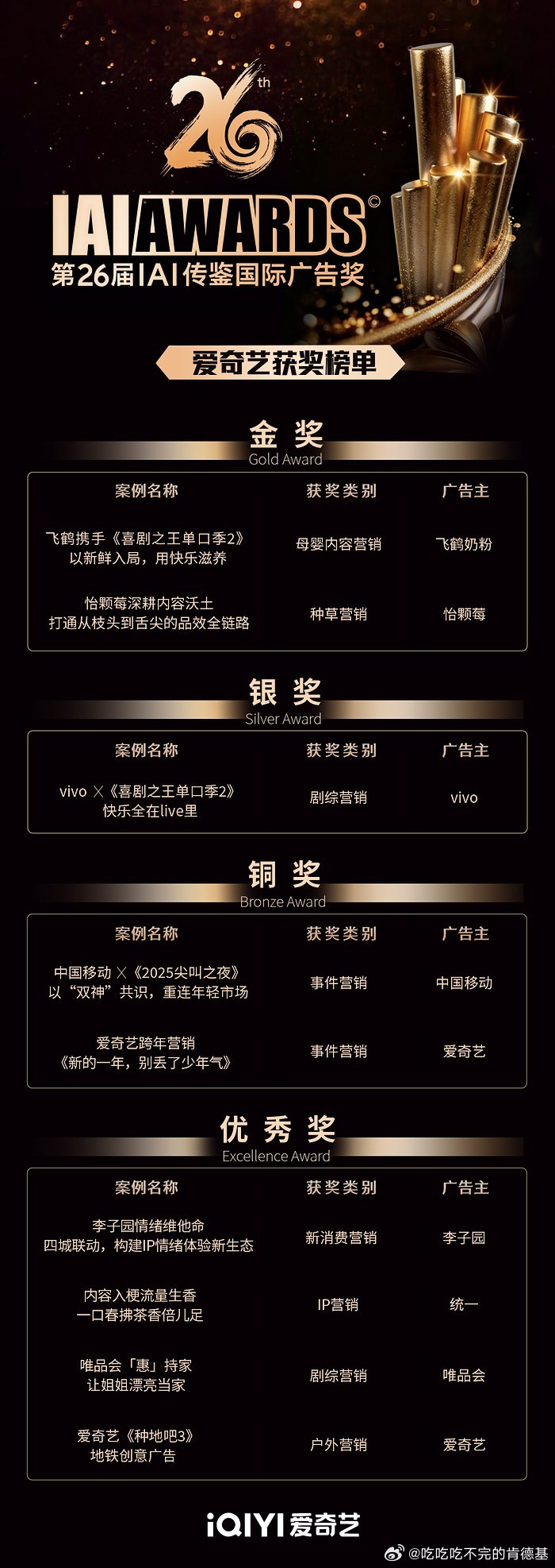 🏆喜报！爱奇艺斩获9项IAI传鉴国际广告奖！2金1银2铜4优秀，覆盖飞鹤、怡颗