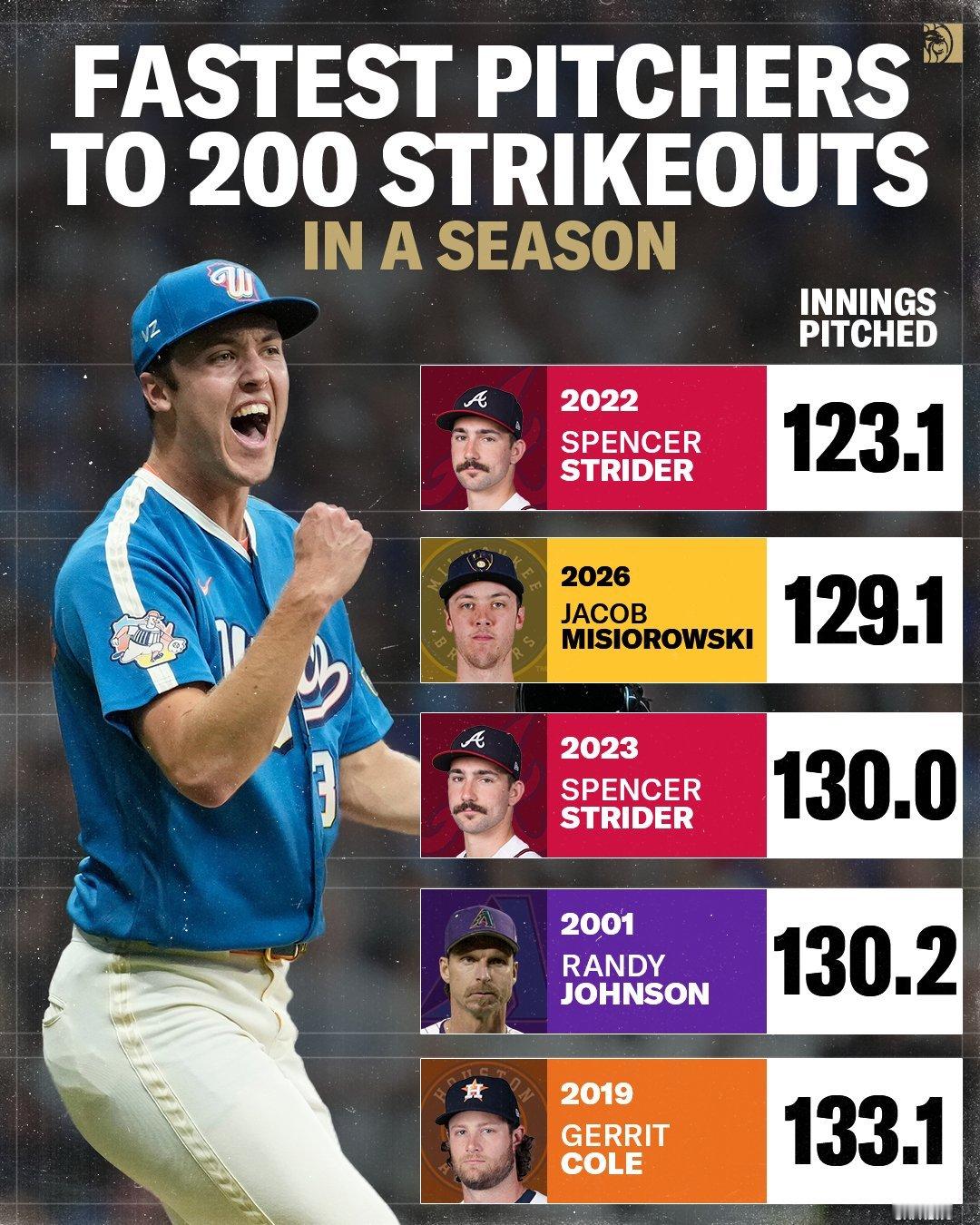 MLB棒球单赛季完成200次三振所用投球局数最少的球员。MLB美职棒大联盟