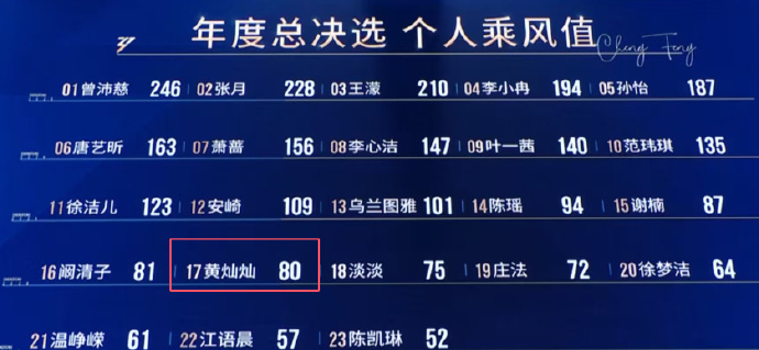 黄灿灿浪姐人气黄灿灿涨粉《乘风2026》黄灿灿浪姐人气！！！灿灿姐姐你很棒哦继续