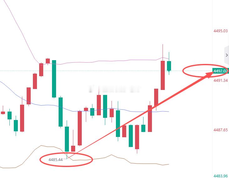 包不完根本包不完，多头坐火箭上涨 黄金4485位置布局的多单目前浮盈70点利润，