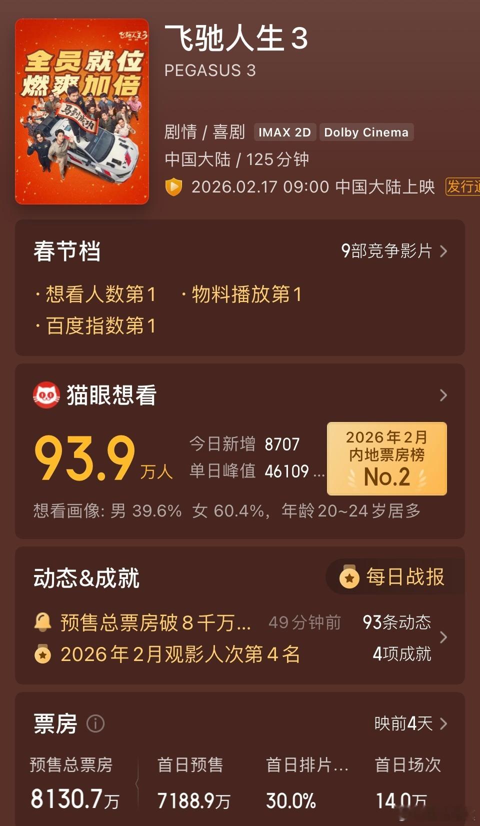 飞驰人生3预售票房破8000万  今天是春节档电影预售的第五天。六部电影预售票房