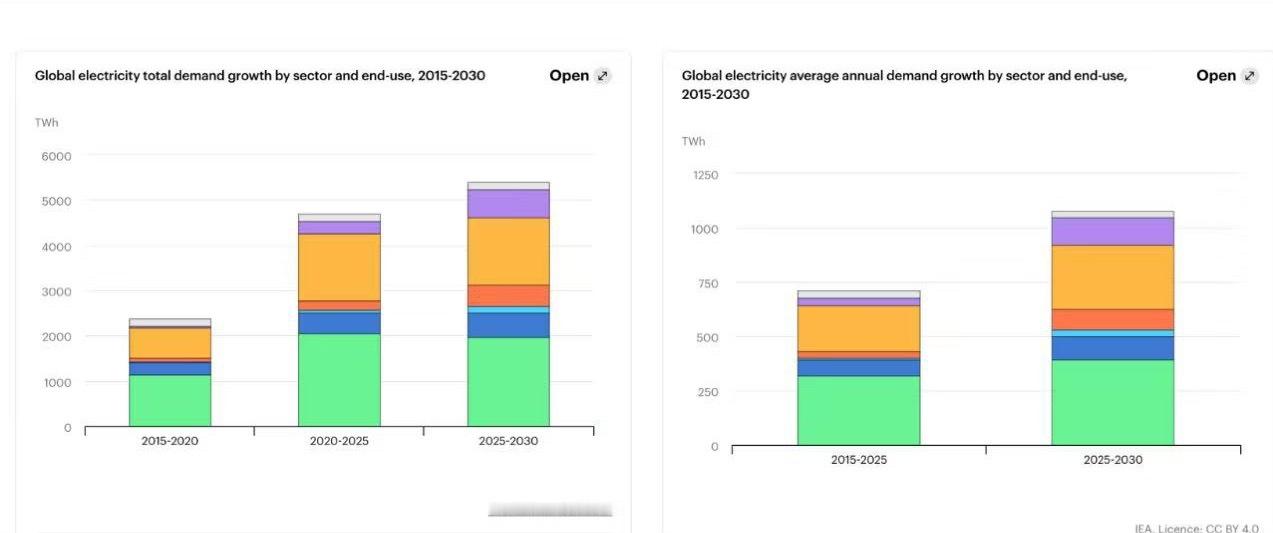 国际能源署 4月20日，国际能源署发布的报告显示，2025年全球能源需求增速放缓