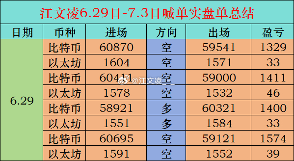 好消息：我的手感回来了。坏消息：我怀疑电脑被我的胜率吓到了。昨天日内3️⃣空1️