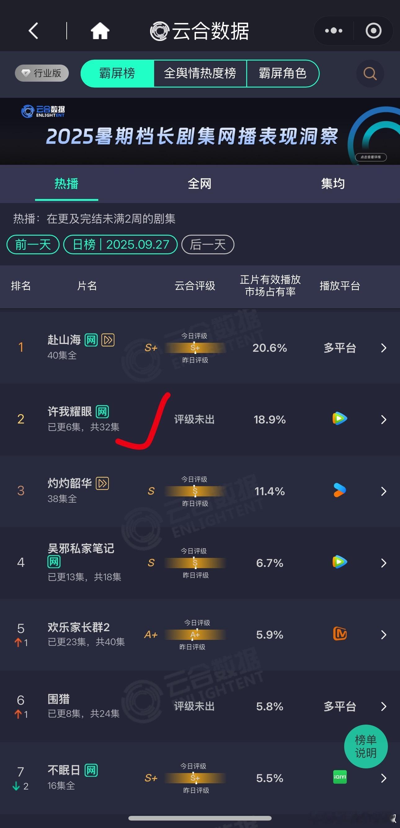 《许我耀眼》次日云合占比18.9%，次日直接破4000w+，这剧到底谁在看啊🤔