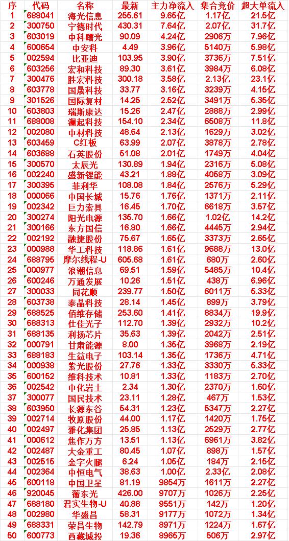 4月13日开盘45分钟，主力资金“买入的 ”的50名单一览！

海光信息：最新价