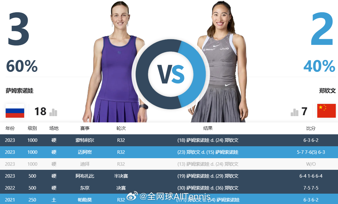 法网2025 女单第四轮竞猜：关注我们，以转发的形式，竞猜『郑钦文🆚萨姆索诺娃