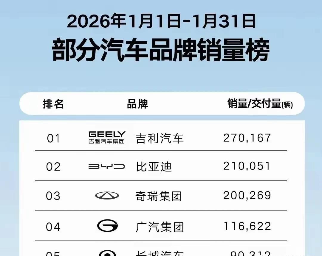 压力给到了比亚迪，失去连续40个月的销冠，王传福的战略是不是要变？
本来他刚刚宣
