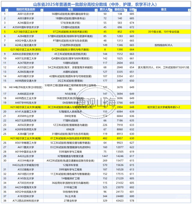 山东2025高考各校投档线