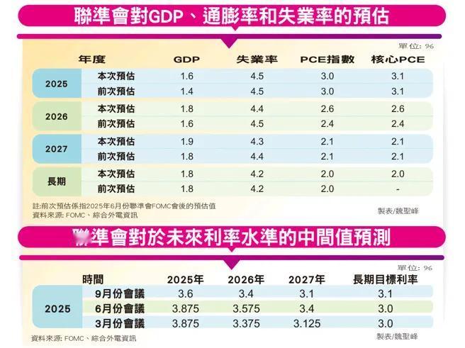 鲍威尔行事谨慎

联准会降息后，并未宣告启动降息循环，这让债市颇为失望，进而出现