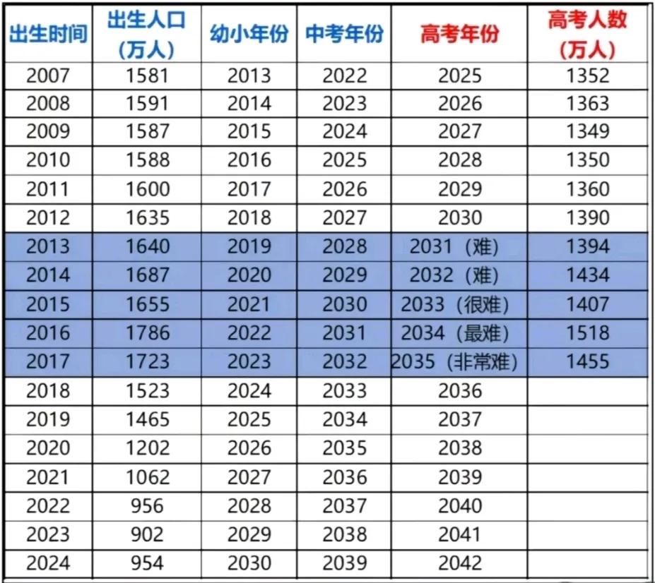 这两张图是不是说明:

2020年左右出生的孩子

以后学校随便选

专业随便选