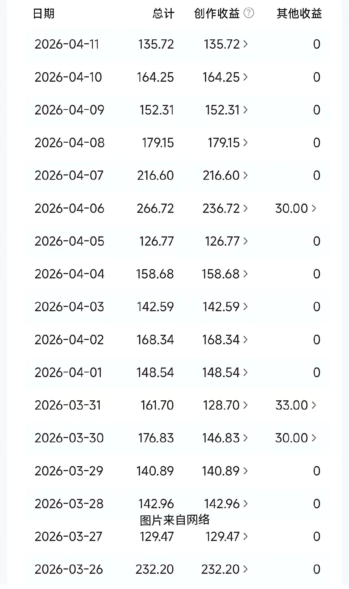 想要头条有收益，创作的捷径是什么？就一句话：与其你浪费一小时构思内容，不如花10