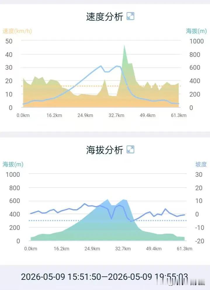 骑行挑战解字石成功！一切顺利！腿差点儿抽筋！