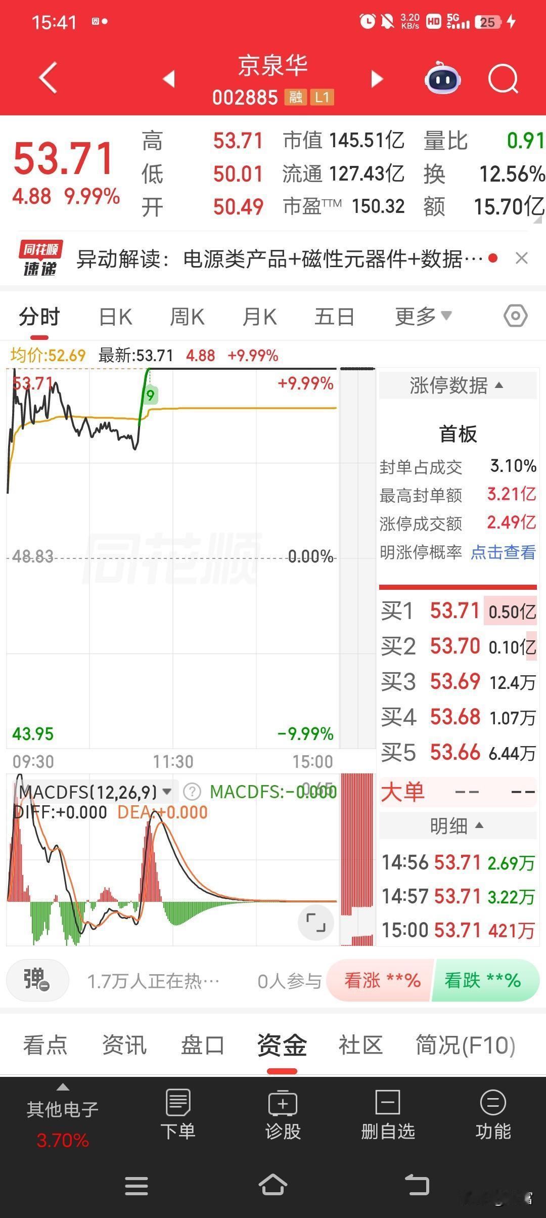 京泉华这走势简直太牛了，从14块多一路涨到53.71元。就说5月22日，9点34