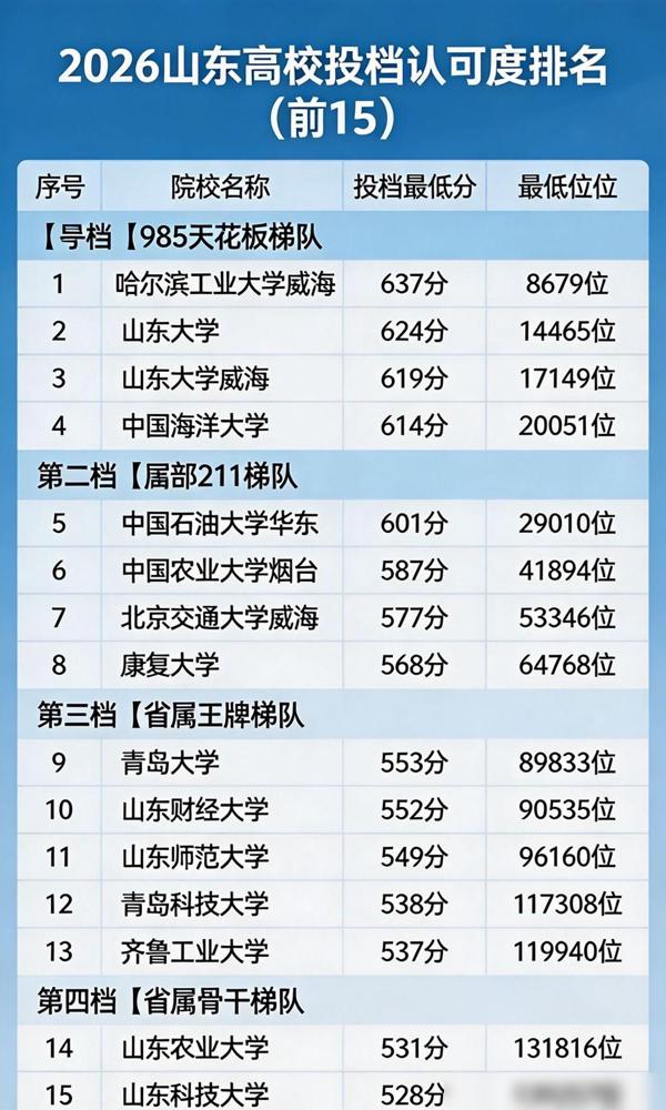 一公布，山东高校的真实认可度排名就藏不住了。

作为三年前踩过排名坑的老学长，真