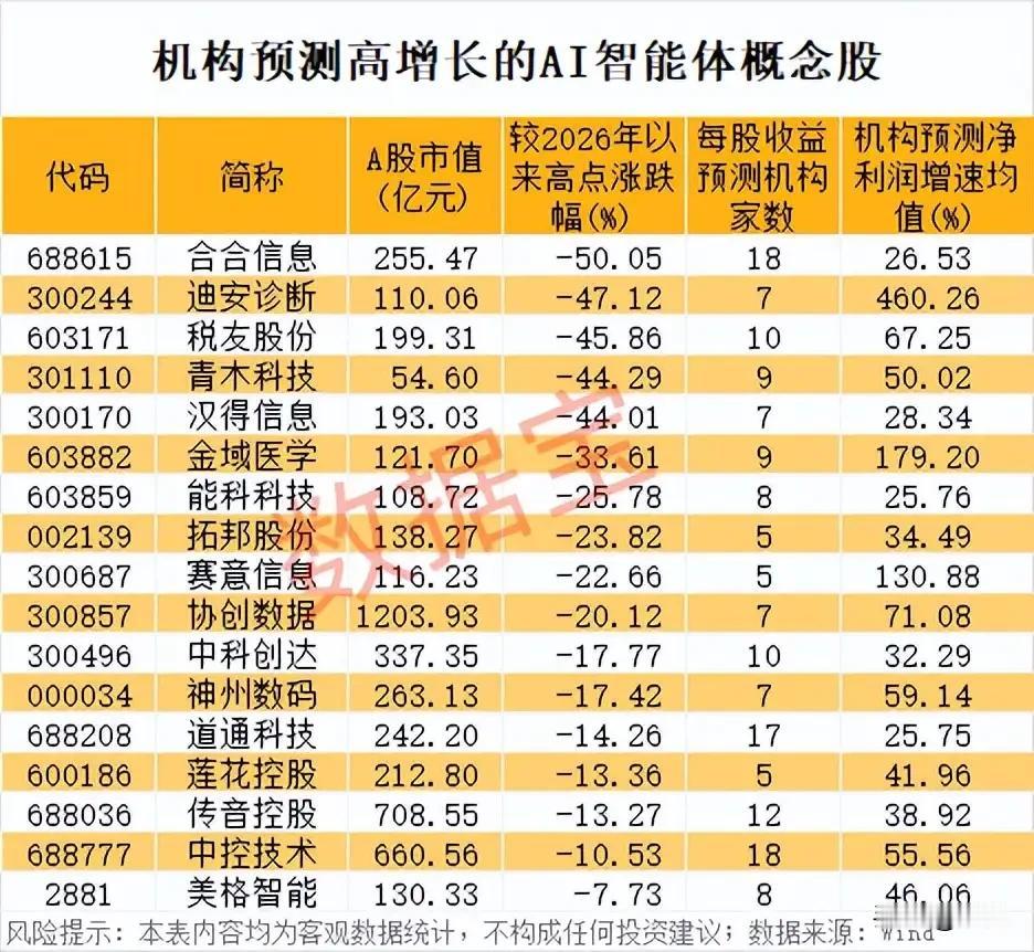 机构扎堆看好！17只AI智能体高增长潜力股：业绩爆发+估值洼地！
 
本次梳理聚