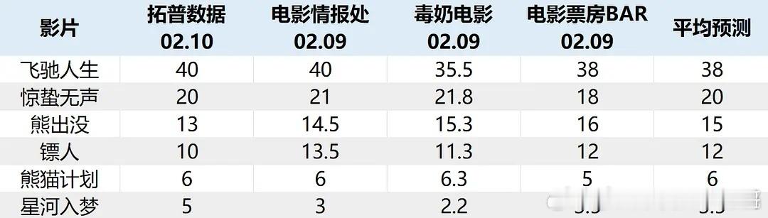 春节档票房预估，飞驰人生最高，镖人怎么这么低，不看好吴京的古装么 