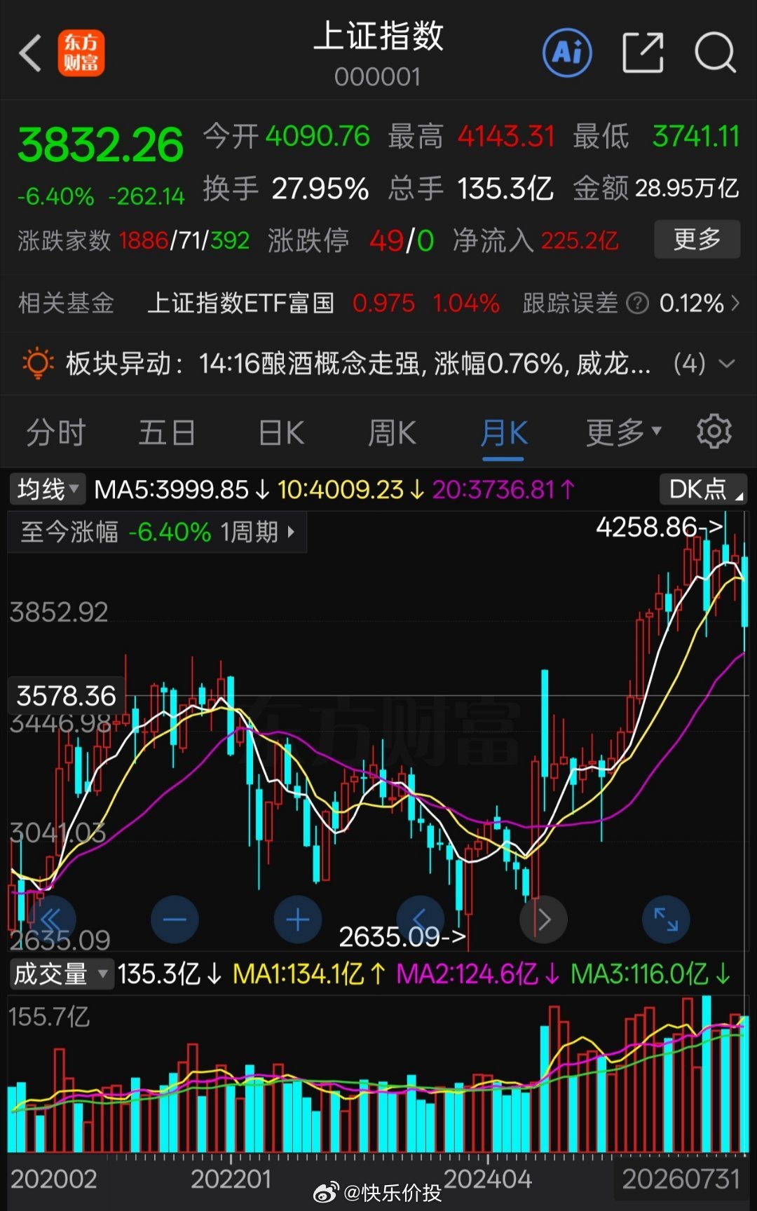 七月月线。上证指数-6.4%，深成指-16.21%，创成指-23%，上证50-2