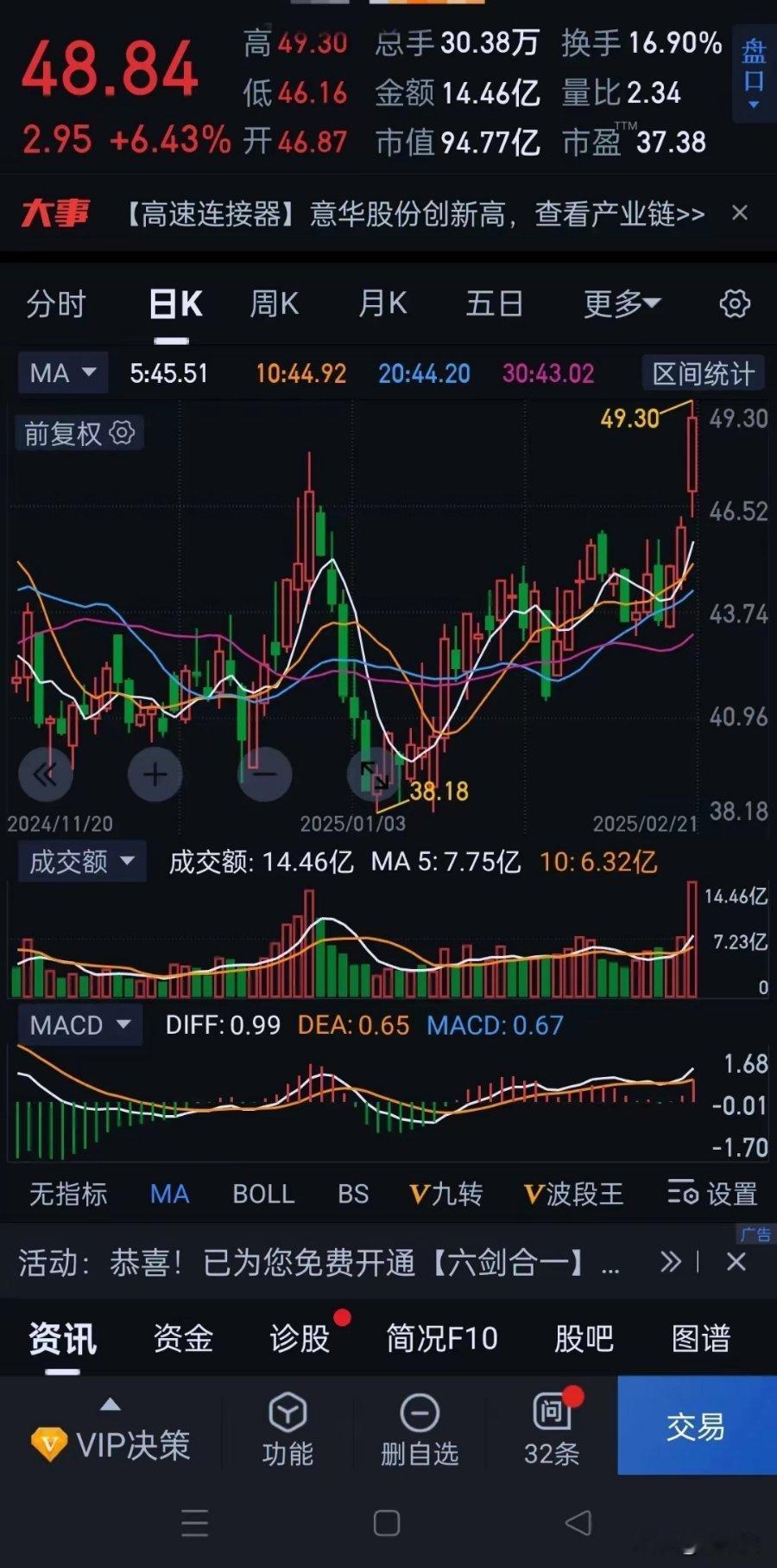 下周还是科技股吗(2 24--2 28)     个人还是坚定看好科技股。已经不