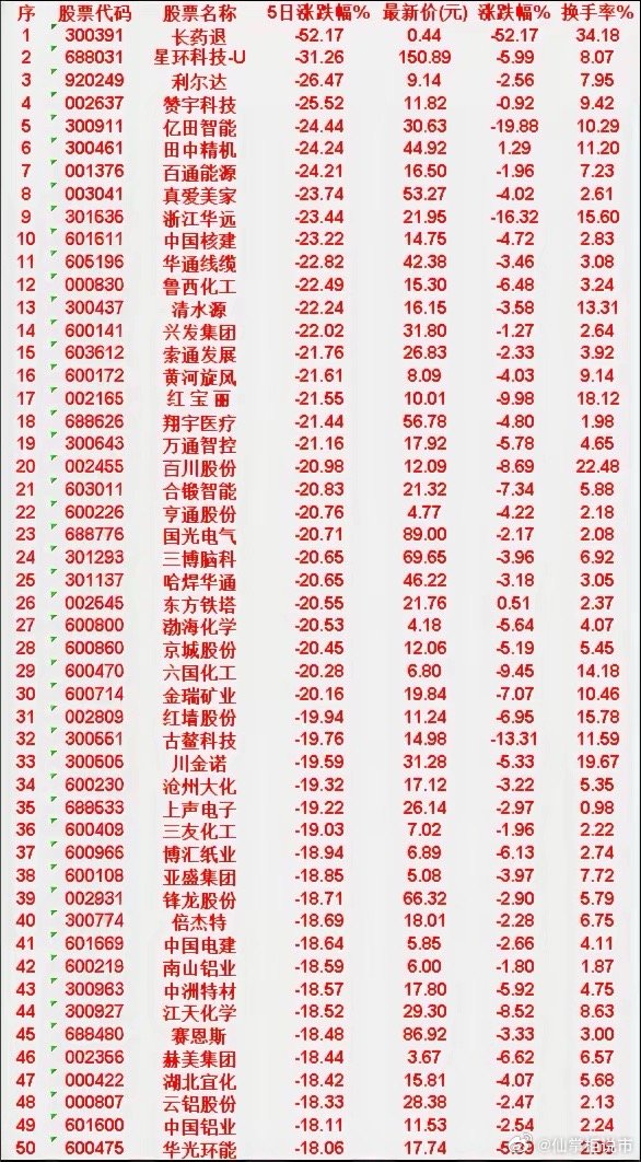 本周，整个市场“跌幅最多”的50名单汇总长药退：5日涨跌幅-52.17%，最新价