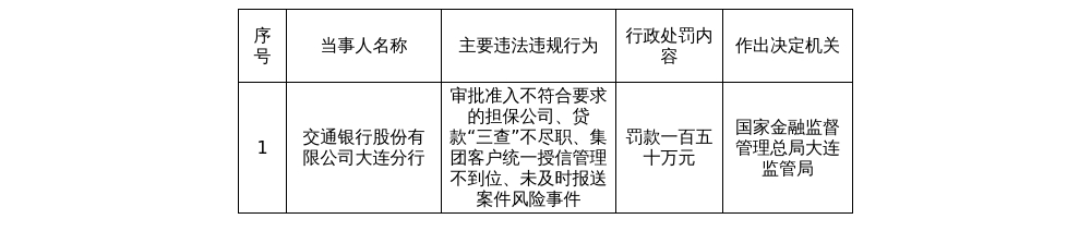 交通银行大连分行被罚150万，涉审批准入不符合要求的担保公司等