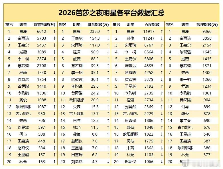 昨日芭莎之夜盛典艺人各平台数据 ​​​