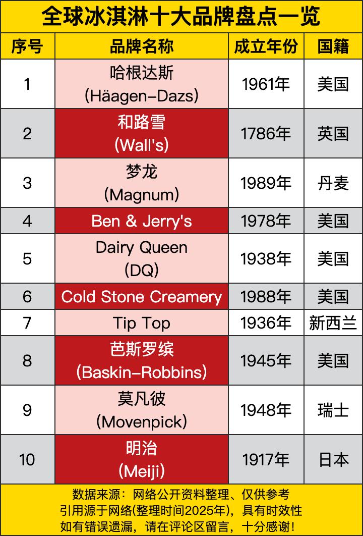 咱先看这排名第一的哈根达斯，1961 年在美国诞生。一提到它，好多人都觉得那是高