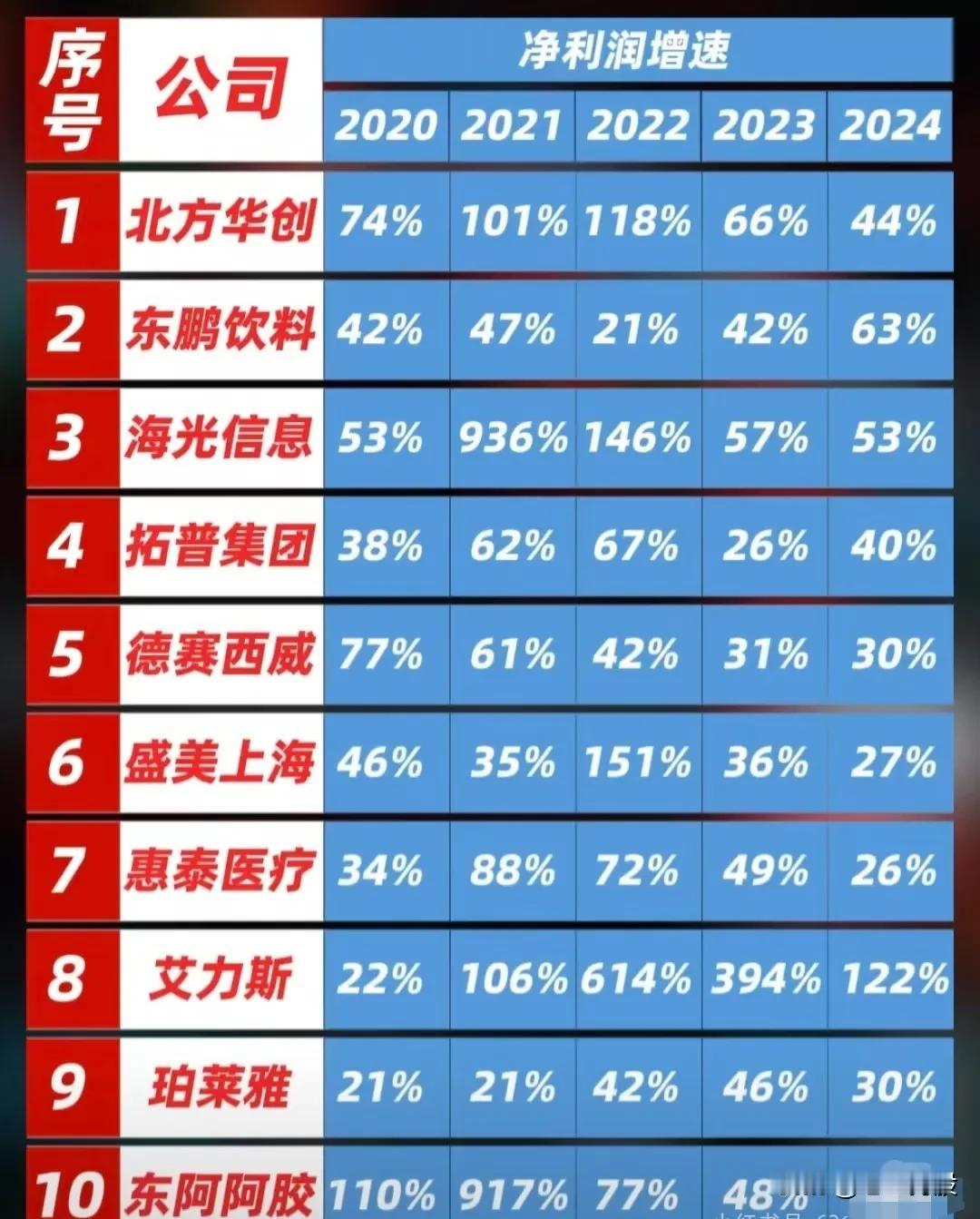 以下是连续五年（2020-2024年）净利润增速均为正增长的公司列表：

1. 