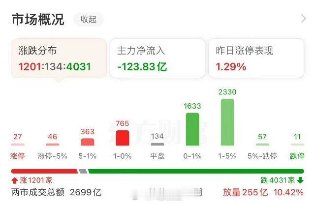 就目前看，今天大盘还有下跌，今天应该又是稳大盘，跌个股的一天，大家尽量要保持谨慎