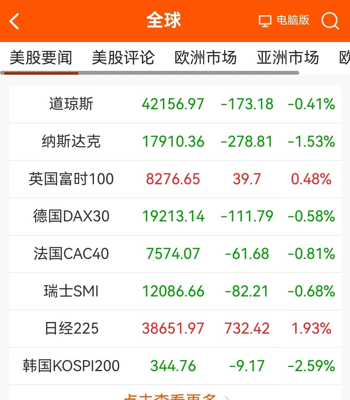 老手说股：（1）
消息早报。
①欧美股市普遍下跌。
②原油昨大涨，重回70上方。