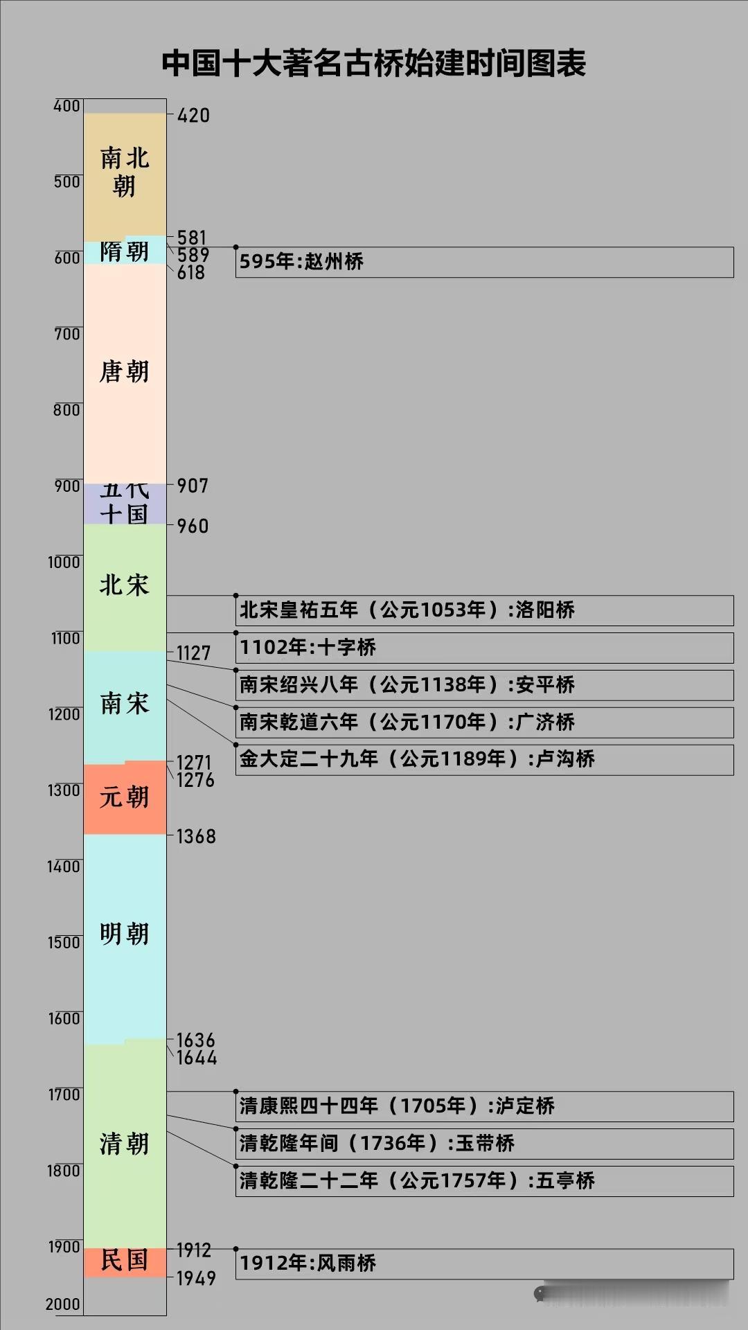 中国十大著名古桥始建时间表