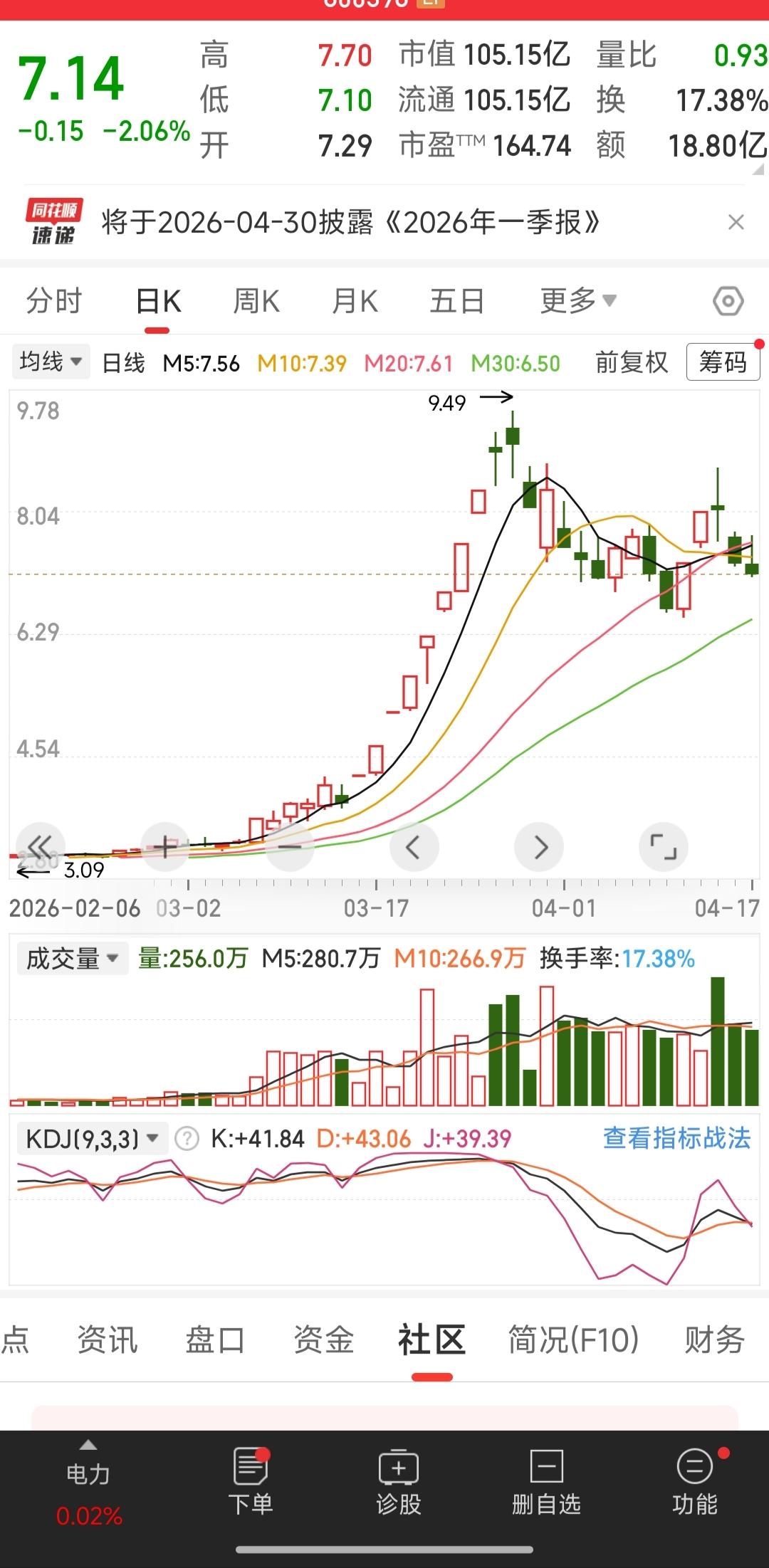 买前想吃肉，买后坐不住。有没有懂行的朋友帮我看看，现在我拿着这支股票瑟瑟发抖，生