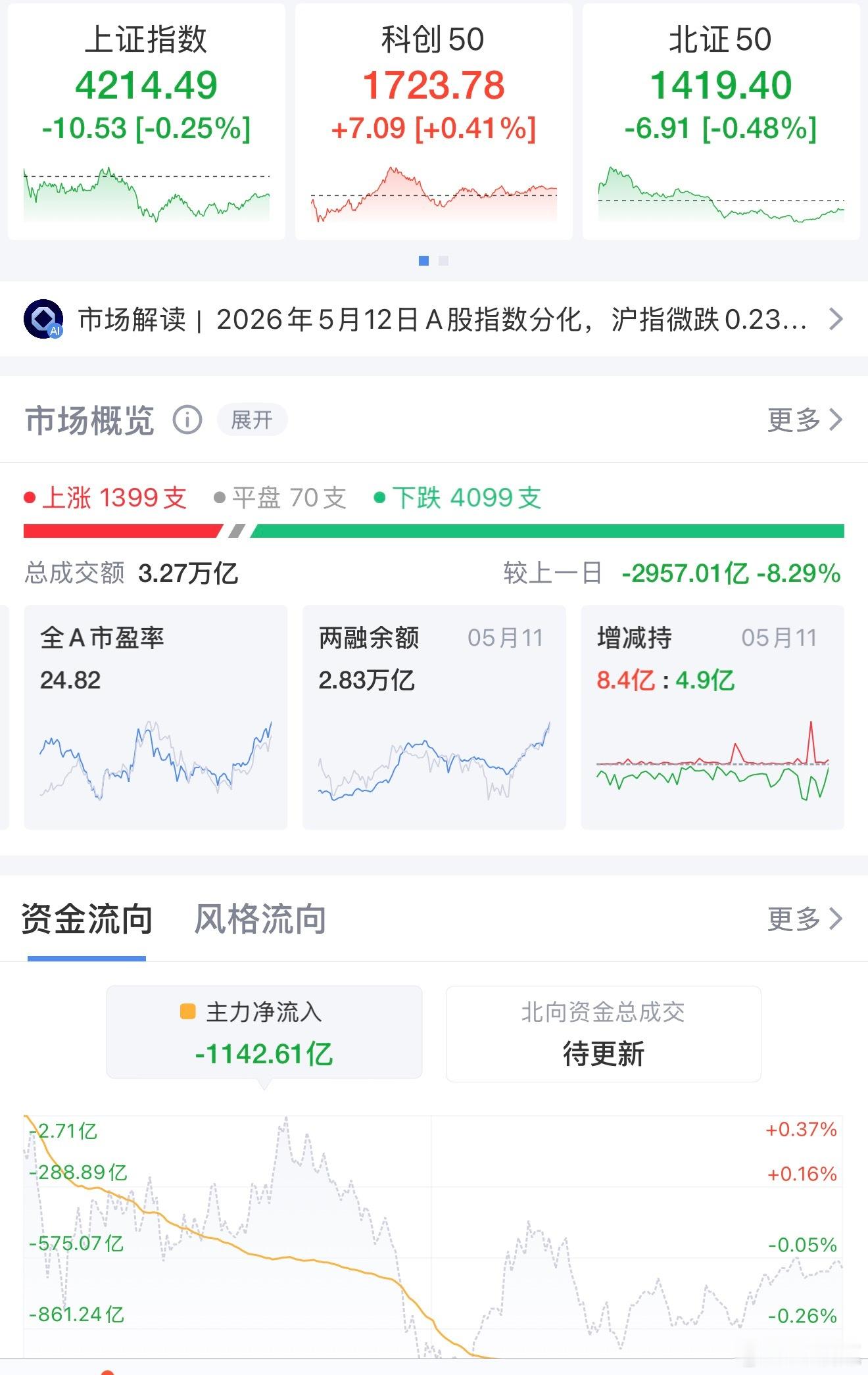 5月12日A股收盘三大指数涨跌不一，全市场超4000只个股下跌，行情分化特征明显