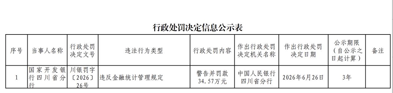 国家开发银行四川省分行被罚34.57万元
中国人民银行四川省分行公布行政处罚信息