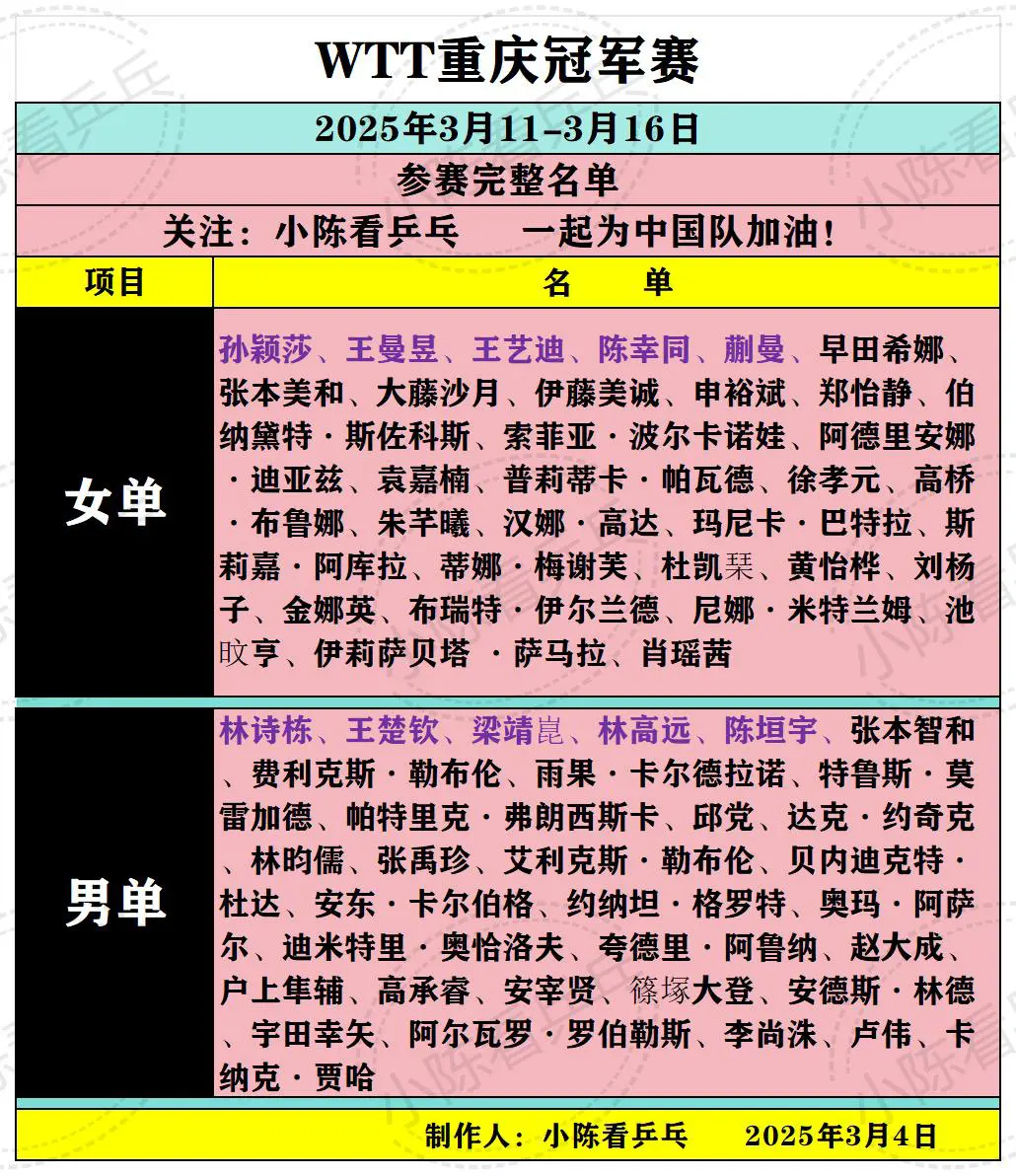 WTT重庆冠军赛参赛完整名单。WTT重庆冠军赛参赛完整名单，中国队加油。